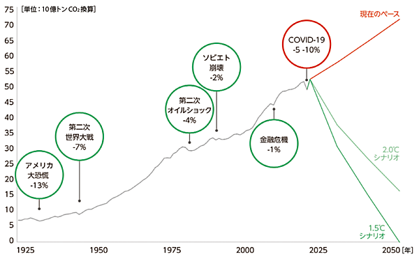図2　世界のGHG排出量※：COVID-19ほどの影響でもCO<sub>2</sub>減少幅はごくわずか
