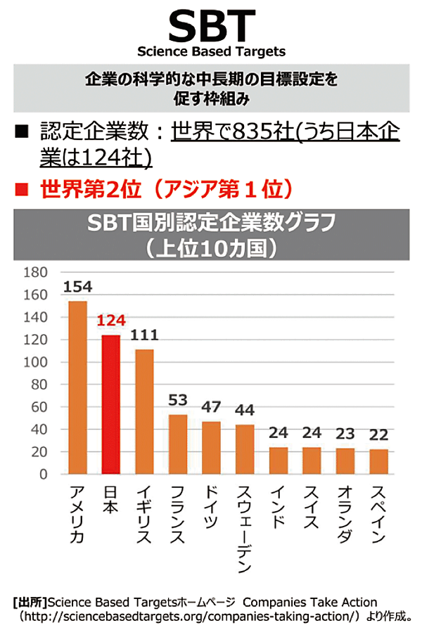 図3　SBTに取り組んでいる日本企業の状況
