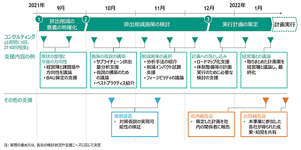 図4　推進モデル事業支援の実施スケジュールのイメージ