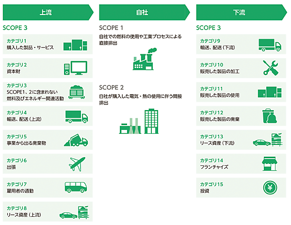 図5　表3に示す各スコープ（スコープ1、2、3）の位置づけと内訳（スコープ3は表3に示すように、15個の細分化されたカテゴリで整理されている）