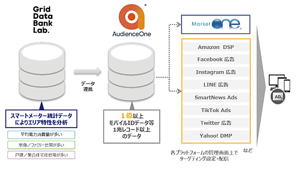 図　グリッドデータバンクラボとAudienceOne（DAC）の連携