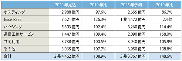 表1　データセンタービジネスの国内市場
