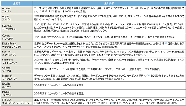 表2　海外のデータセンター事業者の温室効果ガス（CO2）削減等への対応例（アルファベット順）