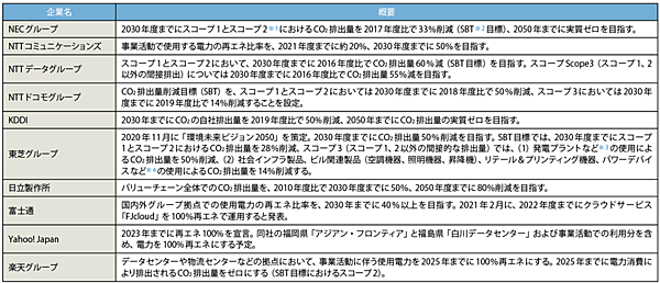 表3　国内の主な通信事業者およびIT企業の脱炭素対策（五十音順）