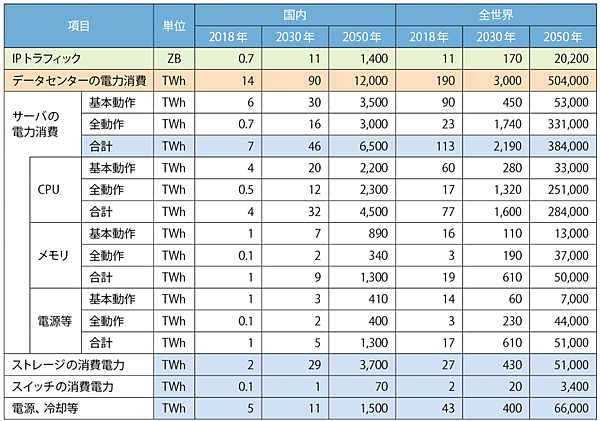 表4　データセンター消費電力の現状と将来