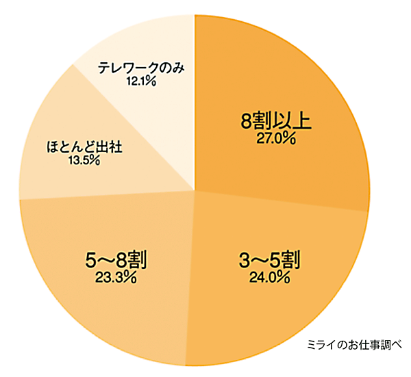 図1　週のうちのテレワーク率※（2021年6月現在）