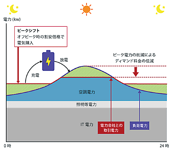 図2　リチウムイオン蓄電池の利用効果