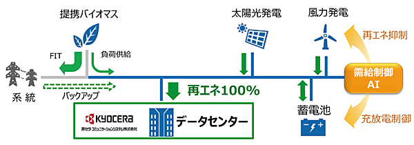 図4　北海道石狩市が構築予定の再エネ100％を使用したRE100のデータセンター