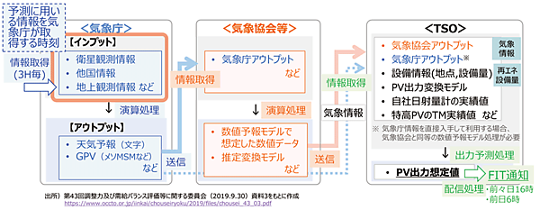 図1　最新の気象情報の取り込みの考え方