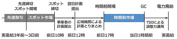 図10　気象協会のサービスを活かした時間前市場の活用：実需給（実際に電力の需要・供給が行われる時点）までのタイムライン