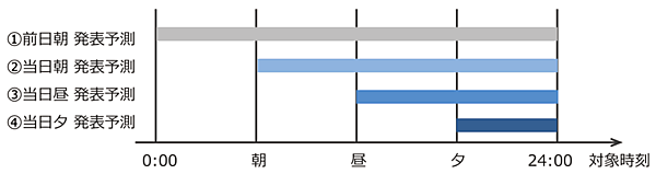 図11　【事例】大手小売電気事業者B社の時間前市場の活用スケジュール