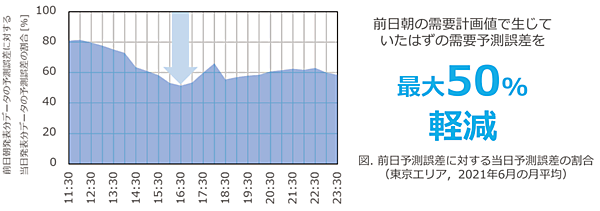 図12　【事例】：計画見直しによる誤差の改善幅（最大50％軽減）
