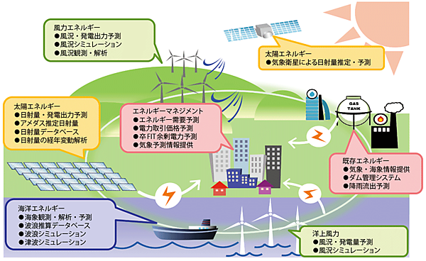 図2　気象協会のエネルギー事業：予測に関する「三種の神器」※を提供