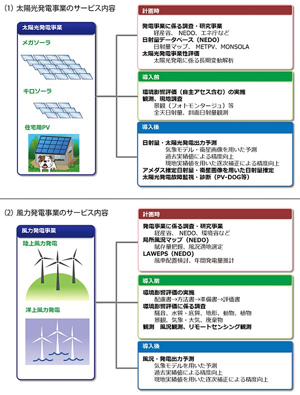図3　気象協会が提供する再エネ関連サービス