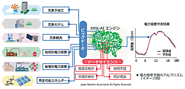 図6　気象協会におけるJWA-AIエンジンを使用した電力需要予測サービスの仕組み