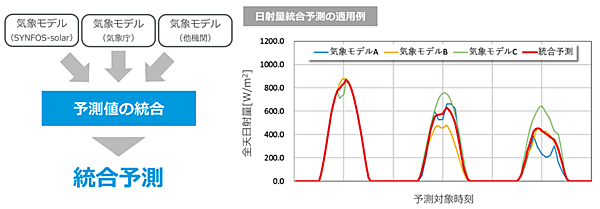 図7　日射量・太陽光発電出力の統合予測