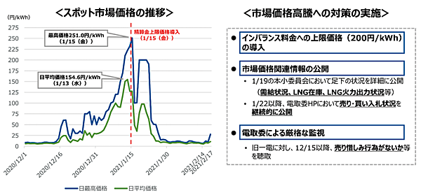 図9　2021年1月15日に発生したスポット市場価格の高騰とその対策