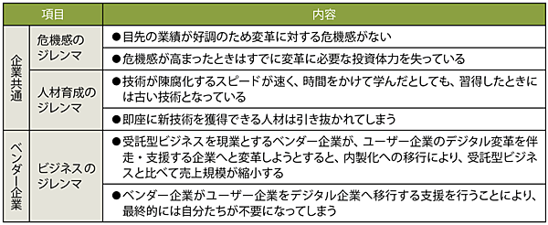 表1　デジタル産業を目指す企業の3つのジレンマ