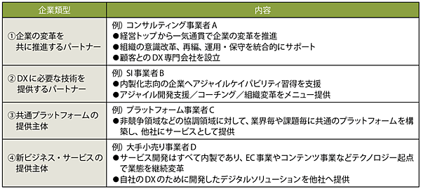 表2　4つの企業類型