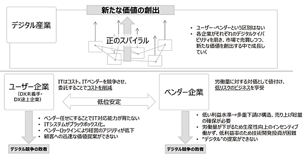 図1　ユーザー企業とベンダー企業の相互依存関係（DXレポート2）