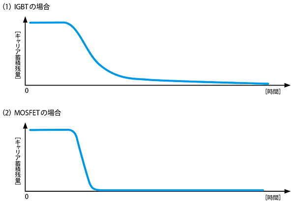 図1　少数キャリアの蓄積時間のイメージ