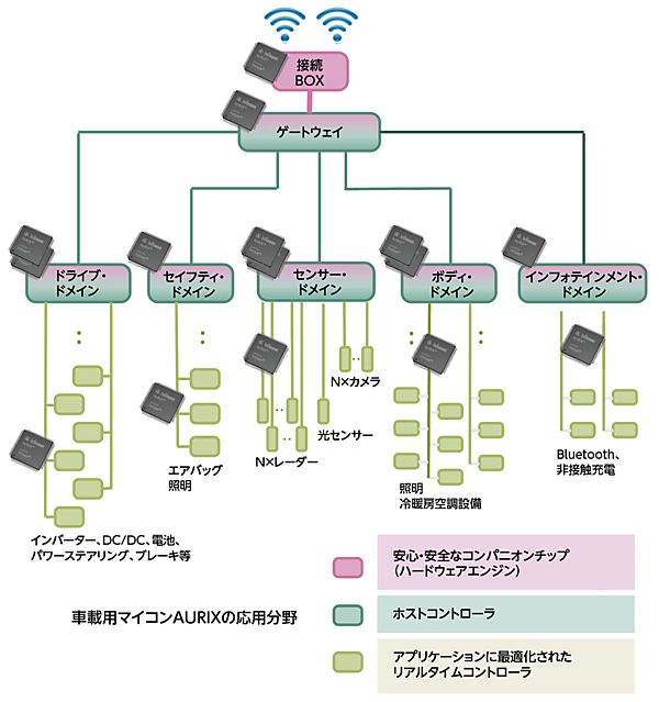 図2　ドメインアーキテクチャの一例