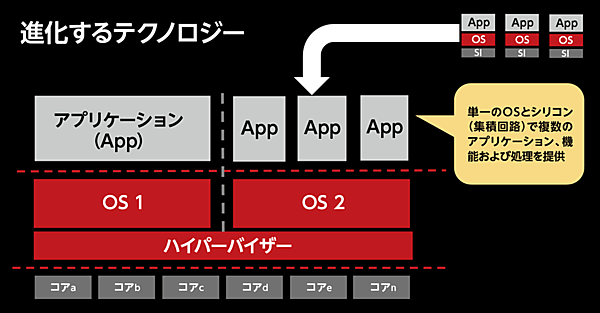 図3　仮想化技術の概念図