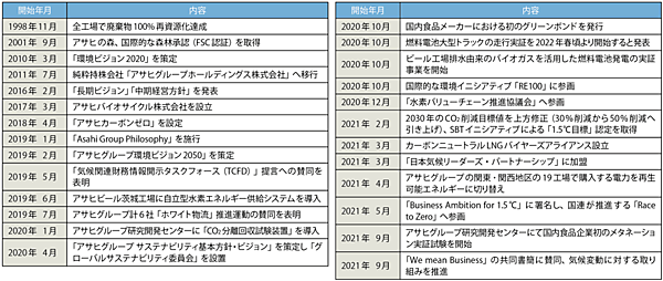 表2　アサヒグループの環境関連（ESG）の主な取り組み（2021年10月現在）