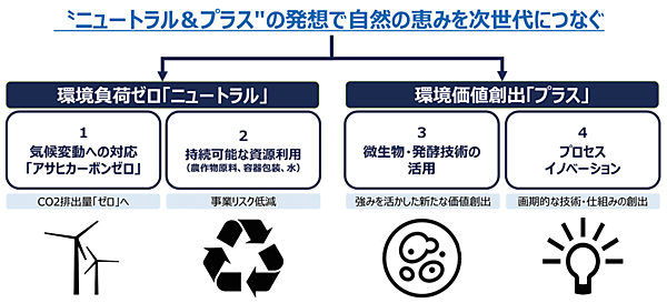 図1　アサヒグループ環境ビジョン2050