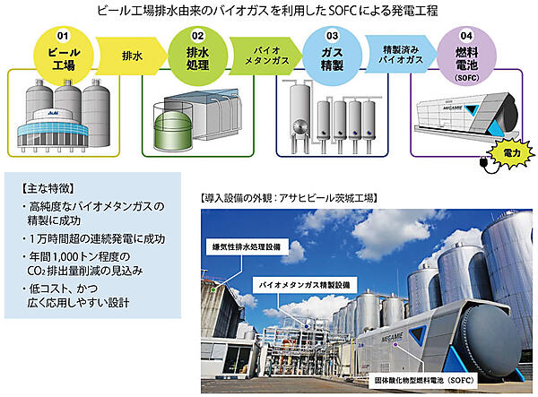 図12　ビール工場の排水を利用した燃料電池発電