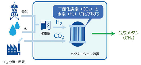 図13　メタネーションの基本的な仕組み
