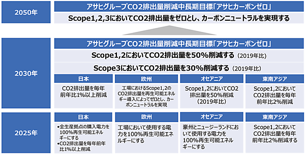 図4　2050年に向けたロードマップ