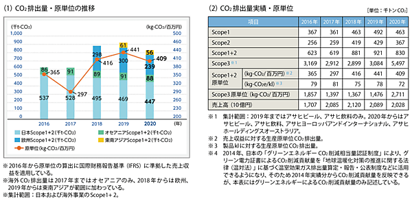 図6　CO2排出量・原単位の推移と実績
