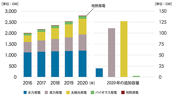 図3　再生可能エネルギーの発電容量の推移と2020年の追加容量