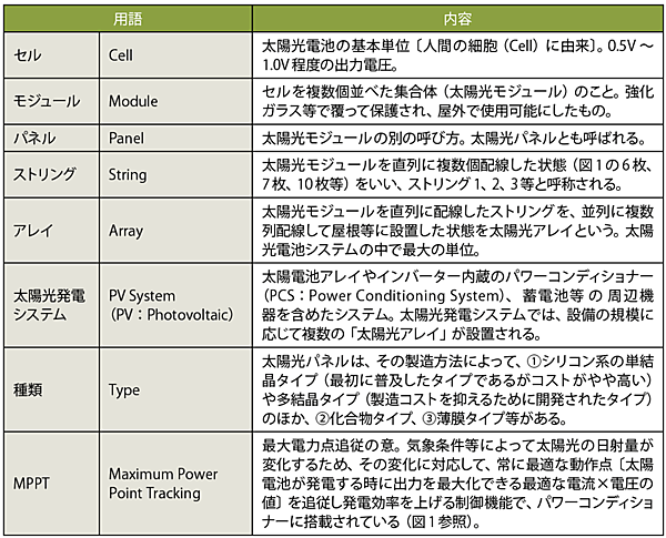 表1　太陽光電池に関する用語（図1参照）
