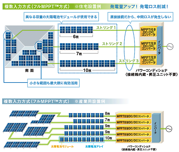 図1　太陽光発電システムの効率を上げるためMPPT制御技術を利用
