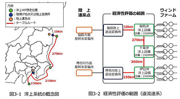 図5　洋上風力には直流送電が有利