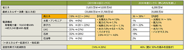 表1　2030年度におけるエネルギー需給の見通し