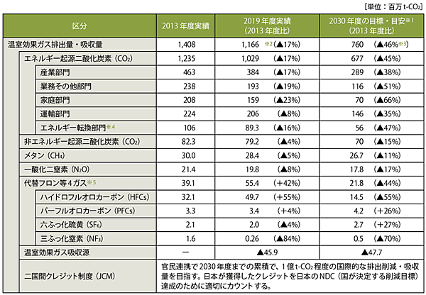 表2　温室効果ガス別その他の区分ごとの目標・目安