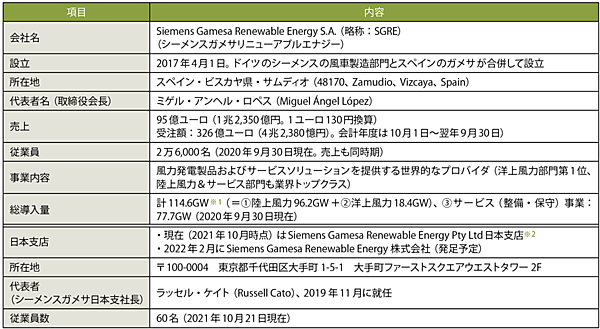 表1　シーメンスガメサ（SGRE）のプロフィール（敬称略）
