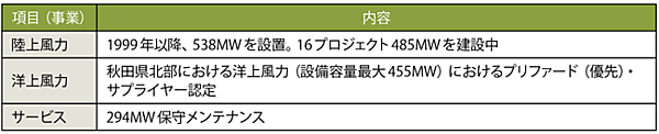 表2　日本における風力発電に関する20年以上の実績と導入量