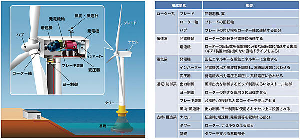 図1　洋上風力発電の基本的な仕組み