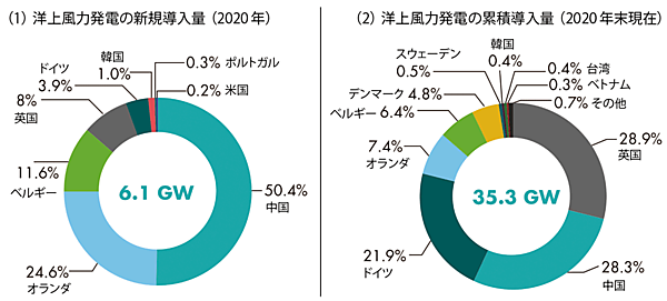 図2　世界の洋上風力発電の導入状況