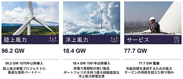 図3　シーメンスガメサ（SGRE）の世界市場における3つの主要な事業基盤
