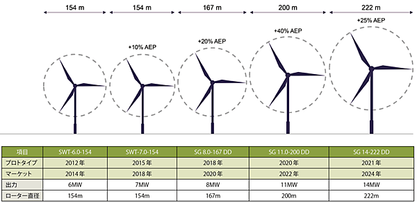 図6　シーメンスガメサの洋上風力発電用ダイレクトドライブ（DD）技術の進化
