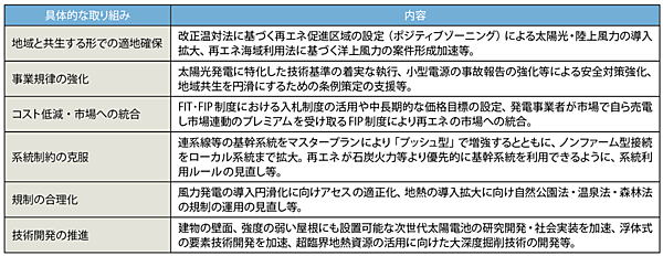表1　2030年に向けた 再エネに関する政策対応のポイント