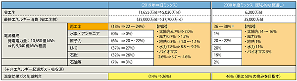 表2　2030年度におけるエネルギー需給の見直しのポイント
