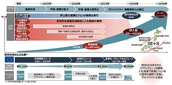 図1　洋上風力主力電源化に向けた道筋