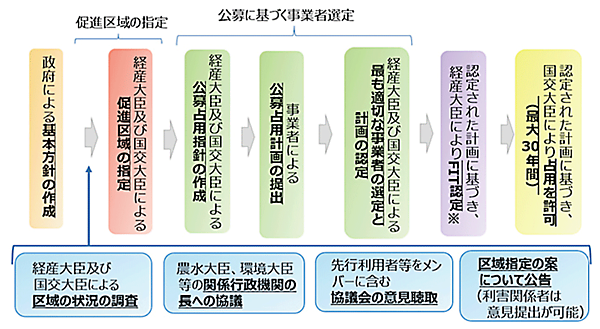 図2　再エネ海域利用法の概要
