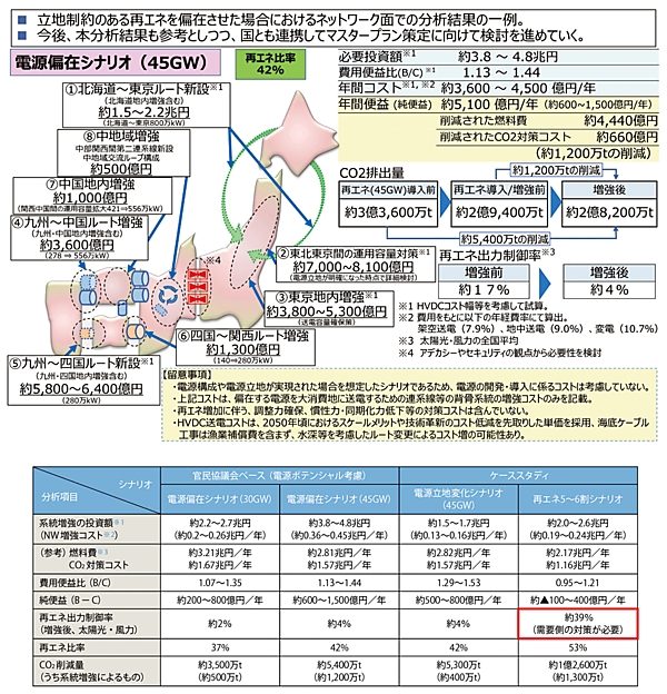 図5　電源偏在シナリオ 中間整理